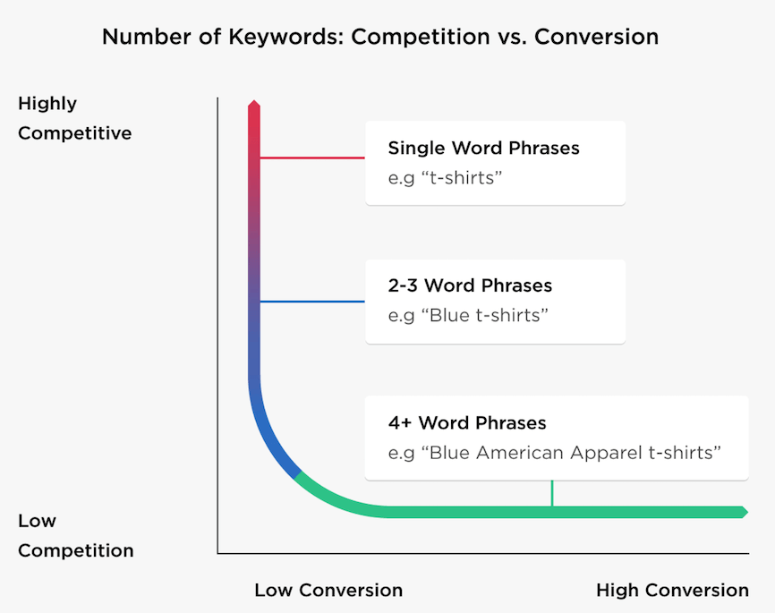 how to use long tail keywords in content

